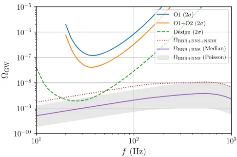 FIG. 3.Sensitivity curves for O1, combined Oupdated mass distributions and rates from Refs.We have used the Advanced LIGO design sensitivity given inRef.thermal noise