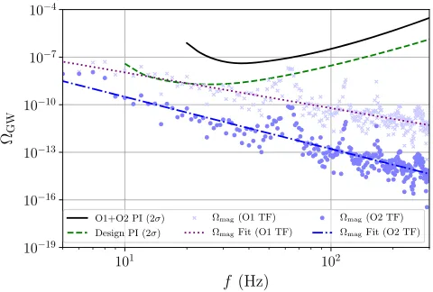 TABLE III.Upper limits on different polarizations. To obtainthe upper limits, we assume a log uniform and a uniform prior onthe amplitude Ωref for each polarization, using combined O1 andO2 data