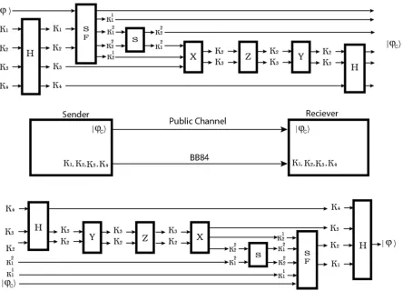 Fig. 1. Encryption,Transmission and Decryption Process. H: Hadmars Gate, SF:Switch Function, S:SWAP Gate,  X: Pauli-X gate, Z: Pauli-Z gate, Y: Pauli-Y gate