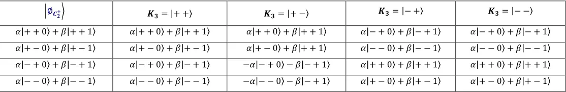 Table 3: Result of the third quantum ciphertext |∅��⟩ when K2 =|+⟩ 