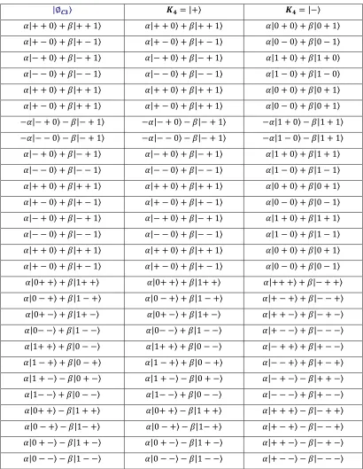 Table 5: Result of the fourth quantum ciphertext |∅��⟩. 