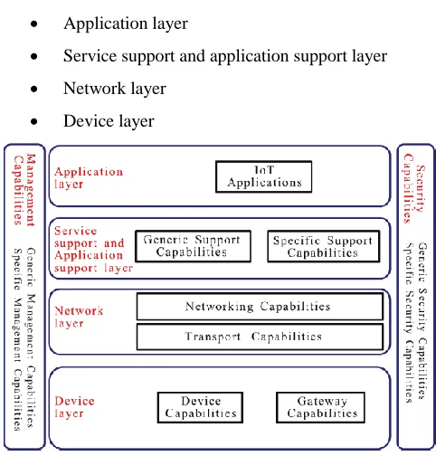 Fig. 2. ITU-T recommended IoT Reference Model 