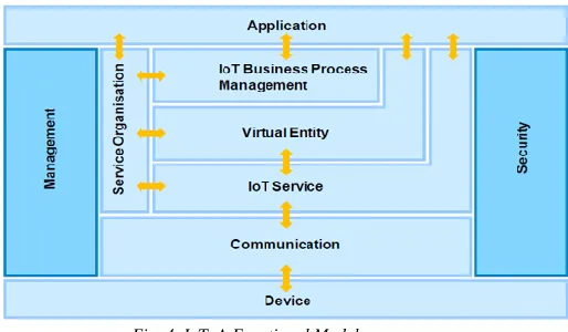 Fig. 4. IoT_A Functional Model 