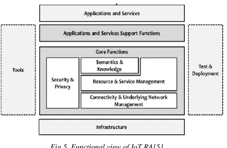 Fig.5. Functional view of IoT RA[5] 