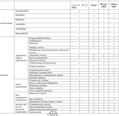Table 1: Analyzing reference architectures projects 