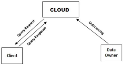 Fig. 1. General Model for query processing in Cloud  