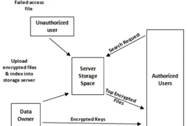 Fig. 2. Scenario of search and retrieval over encrypted data 