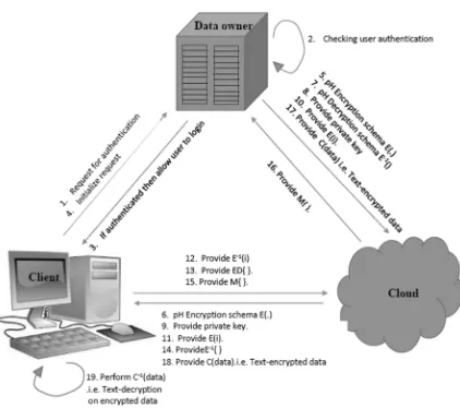 Fig. 3. Privacy-Preserving Query Processing Framework 