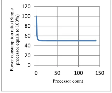 Fig. 1. Relationship between process power and processor count 