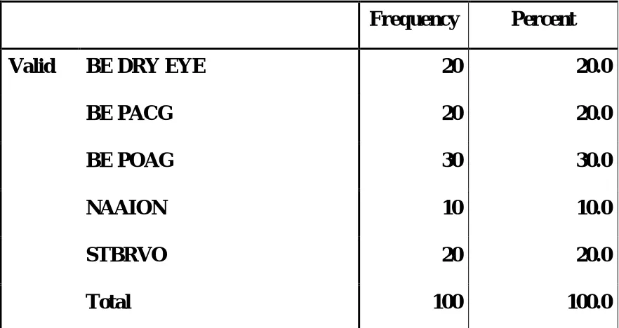 TABLE – 1: DISTRIBUTION OF DIAGNOSIS 