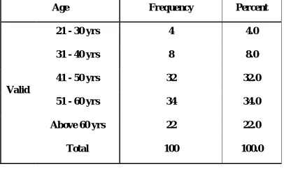 TABLE – 2: AGE WISE DISTRIBUTION OF 100 PATIENTS 