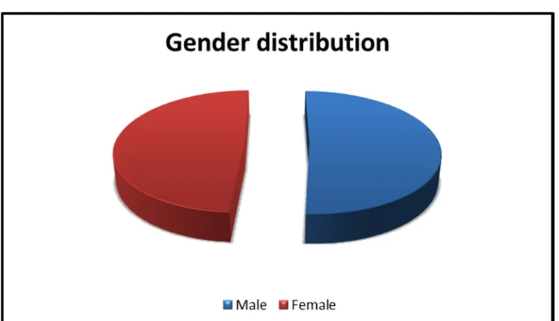 TABLE – 3: SEX WISE DISTRIBUTION OF 100 PATIENTS 