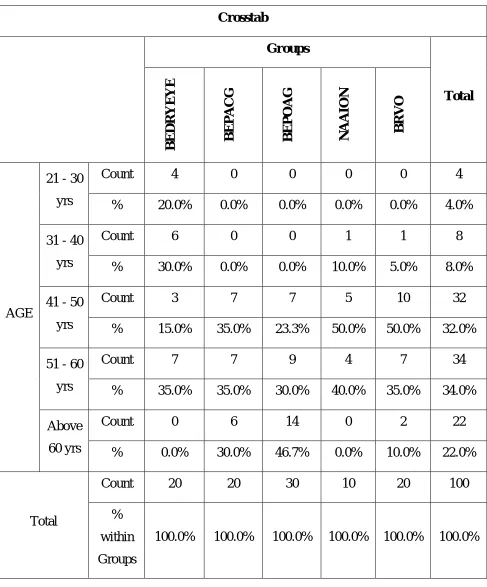 TABLE – 4: AGE WISE DISTRIBUTION OF 5 OCULAR 