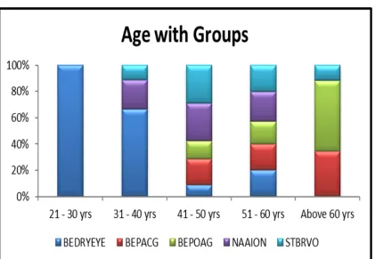 TABLE – 5: PERCENTAGE WISE AGE DISTRIBUTION OF 5 