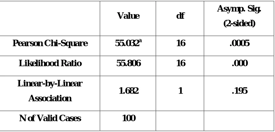 TABLE – 6: CHI-SQUARE TESTS - AGE 