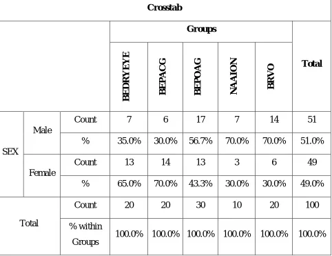 TABLE – 7: SEX WISE DISTRIBUTION OF 5 OCULAR DISORDERS 
