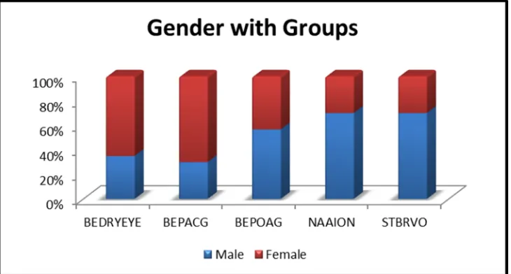 TABLE 8: PERCENTAGE WISE SEX DISTRIBUTION OF 5 