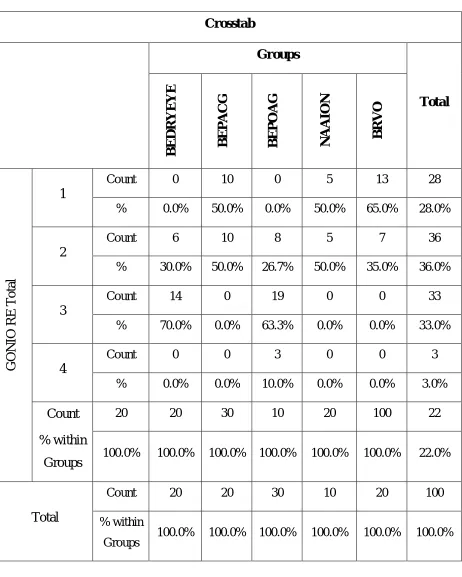 TABLE 11: GONIOSCOPY GRADINGS OF RIGHT EYE IN 5 OCULAR DISORDERS 