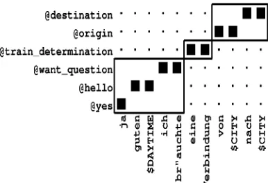 Figure 3: Example of alignment templates for rep-resenting a natural sentence as a sequence of con-cepts.