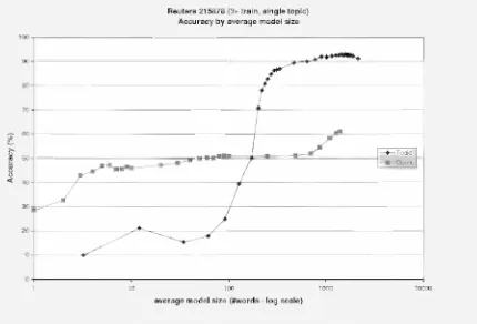 Figure 1. Models with equal number of words vsequal cumulative TF