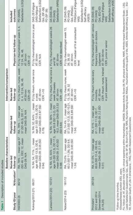 Table 1 Description of included studies