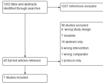 Figure 1 Flow diagram showing the selection of studies.