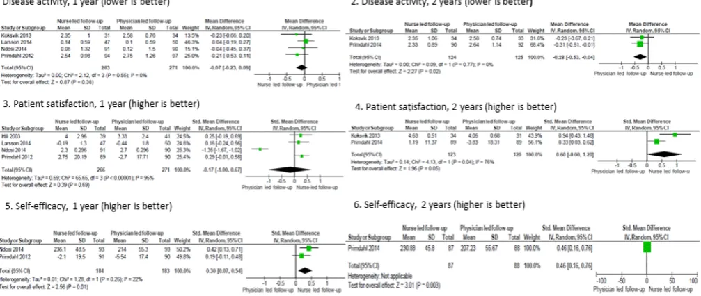 Figure 3 Forest plots showing pooled mean and standard mean differences (SMDs) for disease activity, patient satisfaction and self-efficacy in trials comparing nurse-led with physician-led follow-up among patients with rheumatoid arthritis (RA) after 1 and