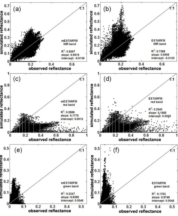 Figure  6.  Scatter  plot  of  the  observed  and  simulated  reflectance  by  mESTARFM  and  ESTARFM  for  the  NIR,  red  and  green  band  (a–f,  changes  over  several  years  around  the  EOBS flux site)