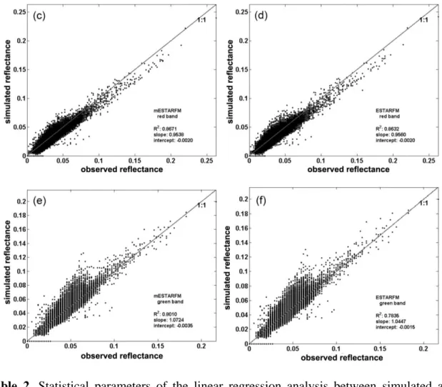 Table  2.  Statistical  parameters  of  the  linear  regression  analysis  between  simulated  and  observed reflectance over three study areas