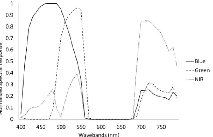Figure 2. – Spectral sensitivity of the three channels of the modified Canon Powershot SX260 HS digital camera