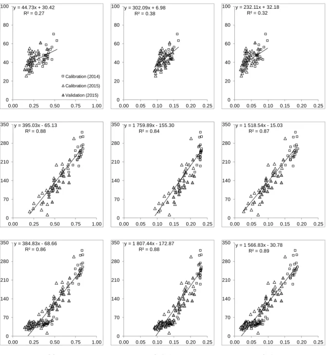 Figure 3. – Datasets used for the estimation of AGB from GC, GNDVI and GNDVI adj . 