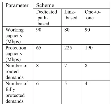 Table 6: Working capacity, protection capacity, number of routed demands, and number of protected demands for network topology A 