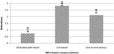 Fig. 11. Redundancy vs. MPLS-based recovery schemes 
