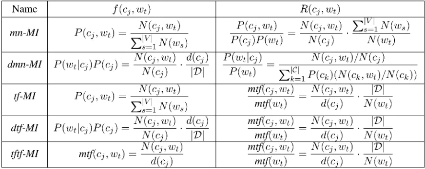 Table 1: Feature ranking functions for the multinomial event model (see text).
