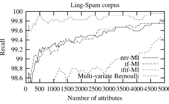 Table 2: Precision/recall breakeven points for Ling-Spam. Rows printed in italic show the point ofmaximum accuracy in cases where precision and recall were different for all vocabulary sizes
