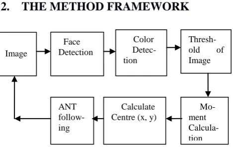 Fig. 1: The framework of the tracking and following method 