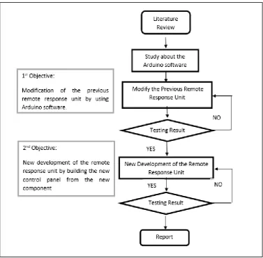 Figure 1.1: Flow chart of the methodology  