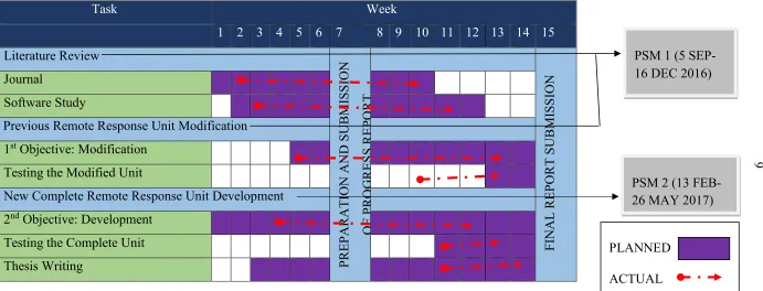 Table 1.1: The Gantt Chart for PSM 1 and PSM 2 