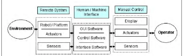Figure 2.1: The Schematic Diagram of the Command Flow in the Tele-Operation System (Cui et al