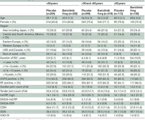 Table 1 Baseline demographic and disease characteristics