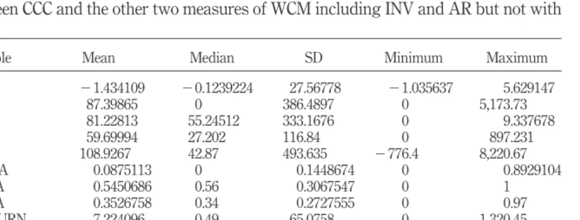 Table II presents the descriptive statistics of the dependent and independent variables.