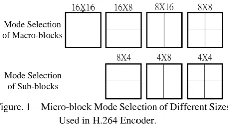 Figure. 1 －Micro-block Mode Selection of Different Sizes 