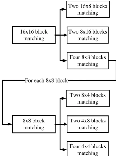 Figure. 2－The flowchart of the traditional algorithm of macro-block selection. 