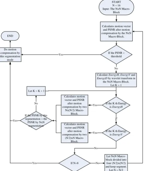 Figure 6. It follows from this flowchart that the proposed The flowchart of the proposed algorithm is shown in algorithm will analyze macro-block characteristic of video frame using wavelet transform