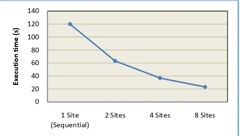 Table 1  Execution times of  DTFIM for database kosarak 