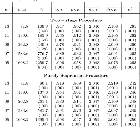 Table 1: Empirical coverage of LL and NW for Model Iα = .05; m(x0) = 2.055