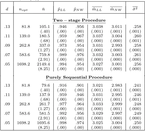 Table 2: Empirical coverage of LL and NW for Model IIα = .05; m(x0) = 3.024