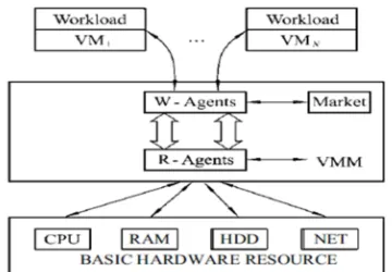 Fig. 1. The framework of resource allocation on the basis  of virtualization in the cloud 