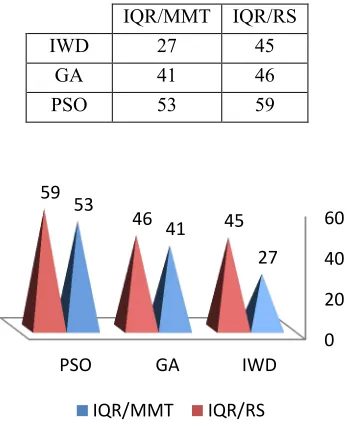 Table 2: The average of energy consumption by considering IQR algorithm as Host Overload detection algorithm in ten rounds