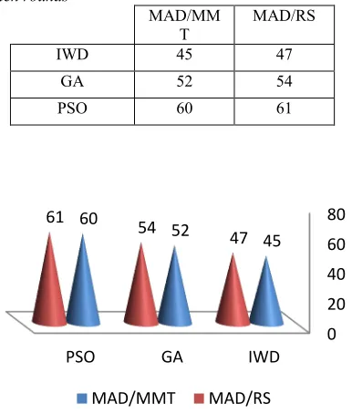 Table 6: The average of energy consumption by considering MAD as Host overload detection algorithm in ten rounds 